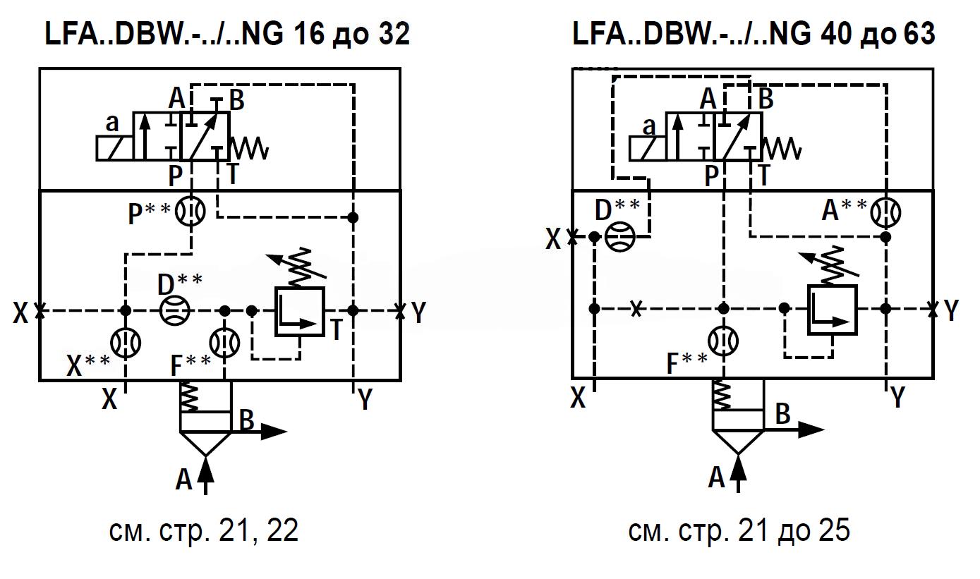 LFA32DBW2-7X/315 - Крышка для логического клапана, типоразмер Ду32 функционал - DBW2 = крышка с предохранительным клапаном с ручной настройкой с функцией разгрузки, под установку распределителя Ду6, два выхода X и Y, элемент регулировки - винт под шестигр