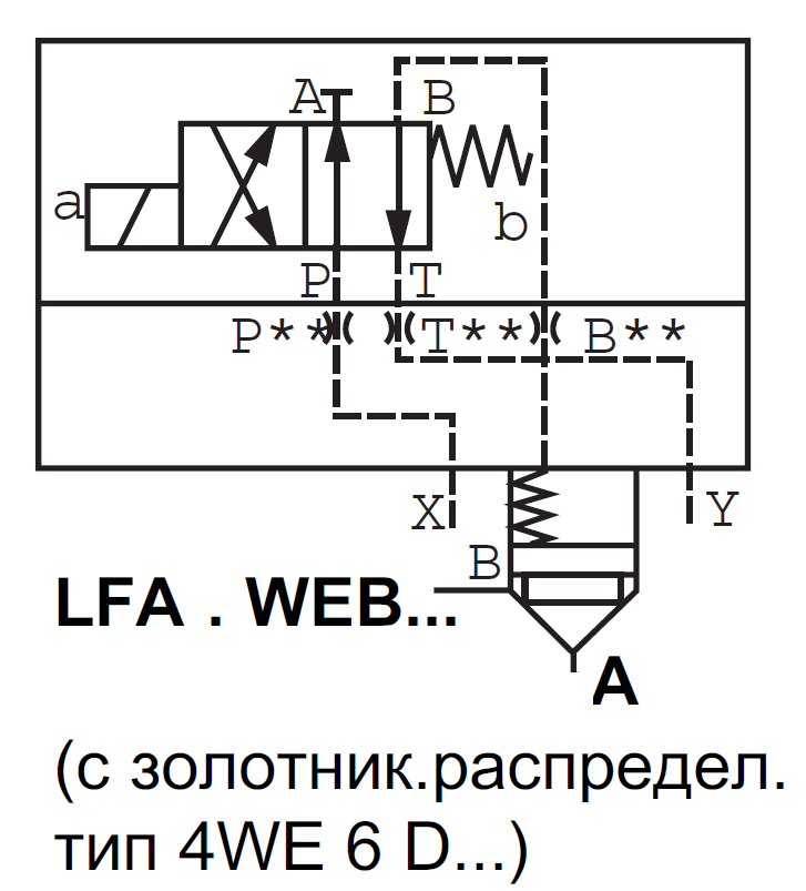 LFA32WEB-7X/ - Крышка для логического клапана, типоразмер Ду32 функционал - WEB = крышка под установку распределителя Ду6, два выхода X и Y, управления из канала B, внешний канал X - нет, уплотнение NBR