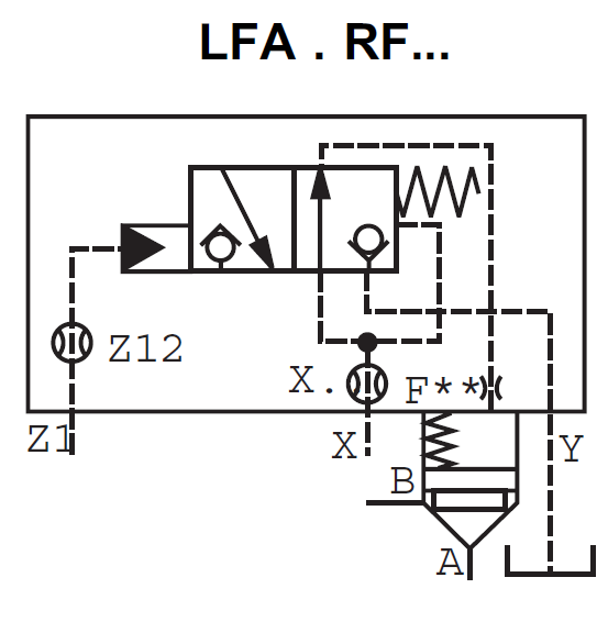 LFA25RF-7X/ - Крышка для логического клапана, типоразмер Ду25 функционал - RF = крышка со встроенным седельным распределителем с пружинным возвратом, три выхода Z1, X и Y, внешний канал X - нет, уплотнение NBR