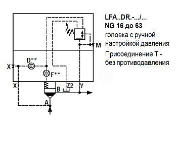 LFA63DR2-7X/075 - Крышка для логического клапана, типоразмер Ду63 функционал - DR2 = крышка с редукционным клапаном с ручной настройкой, три выхода Z2, X и Y, элемент регулировки - винт под шестигранник с защитным колпачком, диапазон настройки давления до