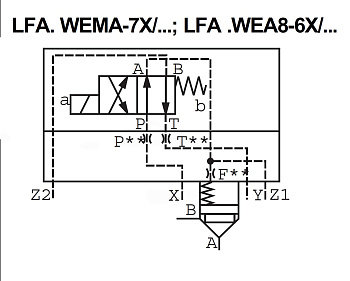 LFA40WEMA-7X/ - Крышка для логического клапана, типоразмер Ду40 функционал - WEMA = крышка под установку распределителя Ду6 и выходами для подключения управления другим картриджем, четыре выхода X и Y, Z1 и Z2, управления из канала А, внешний канал X - не