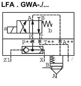 LFA25GWA-7X/ - Крышка для логического клапана, типоразмер Ду25 функционал - GWA = крышка со встроенным клапаном "ИЛИ" под установку распределителя Ду6, три выхода X, Z1 и Y, внешний канал X - нет, уплотнение NBR