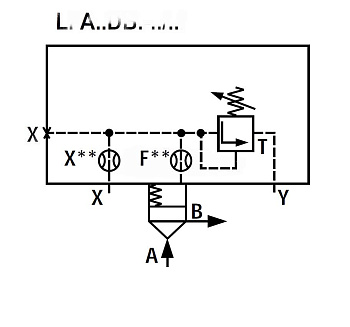 LFA25DB2-7X/315 - Крышка для логического клапана, типоразмер Ду25 функционал - DB2 = крышка с предохранительным клапаном с ручной настройкой, два выхода X и Y, элемент регулировки - винт под шестигранник с защитным колпачком, диапазон настройки давления д