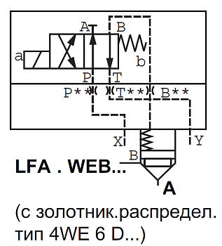 LFA32WEB-7X/ - Крышка для логического клапана, типоразмер Ду32 функционал - WEB = крышка под установку распределителя Ду6, два выхода X и Y, управления из канала B, внешний канал X - нет, уплотнение NBR