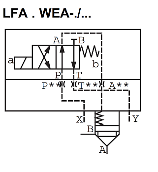 LFA63WEA-7X/ - Крышка для логического клапана, типоразмер Ду63 функционал - WEA = крышка под установку распределителя Ду6, два выхода X и Y, управления из канала А, внешний канал X - нет, уплотнение NBR