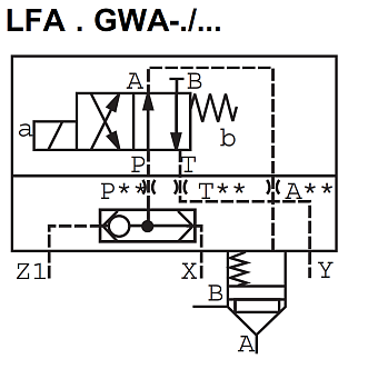 LFA25GWA-7X/ - Крышка для логического клапана, типоразмер Ду25 функционал - GWA = крышка со встроенным клапаном ''ИЛИ'' под установку распределителя Ду6, три выхода X, Z1 и Y, внешний канал X - нет, уплотнение NBR